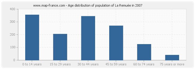 Age distribution of population of La Remuée in 2007